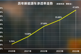 很多人或许还未察觉到：燃油车的“末路”，来得远比我们预估更快