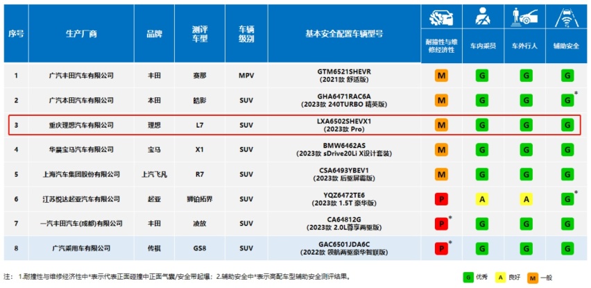 开学第一考，这次中保研测试理想L7撞了个不错的成绩