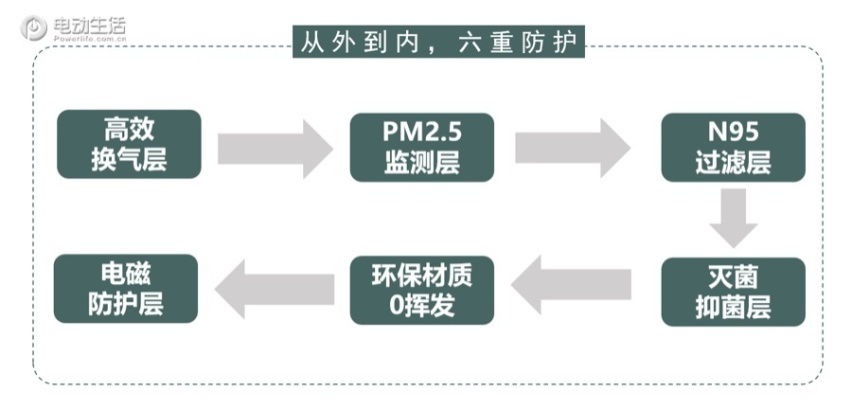 疫情肆虐！推荐一款过滤+净化+抗菌的电动车守护你
