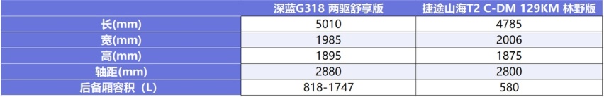 20万级方盒子看谁更强 深蓝G318对比捷途山海T2