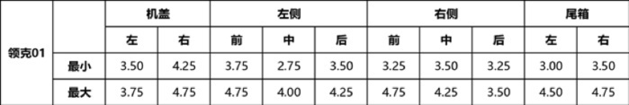 领克01长测（5）：质量报告之藏在钣金里的工艺有多强？
