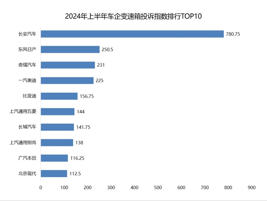 2024年上半年车企变速箱投诉指数排行：双离合CVT都中招