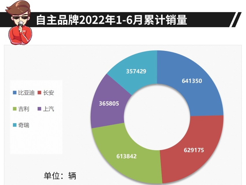 都买新能源了？比亚迪卖出64万辆 上半年这些品牌都抢着买！