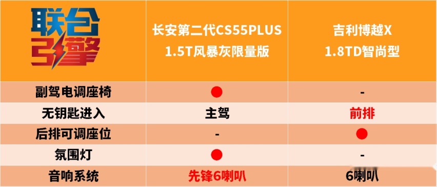 联合引擎｜长安CS55PLUS风暴灰限量版竞争力分析，4千就有限量款？