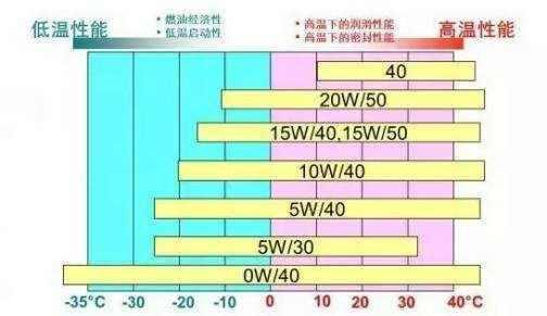 发动机做完机油保养后，为什么油耗会感觉增高了
