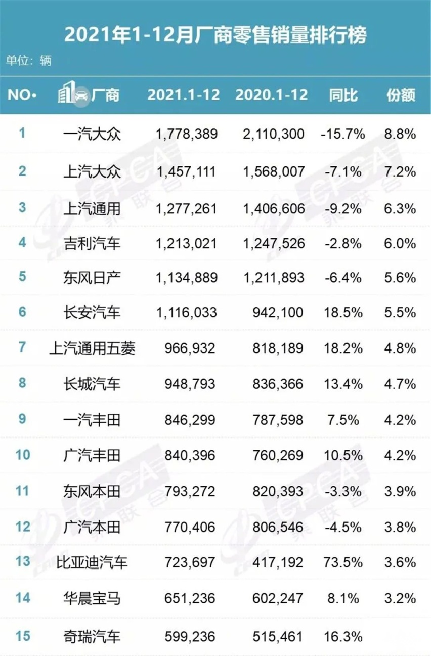 2021年厂商及新能源销量排行榜发布