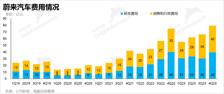 蔚来汽车“摊牌”：即便年亏损达200亿，前瞻布局绝不轻言放弃