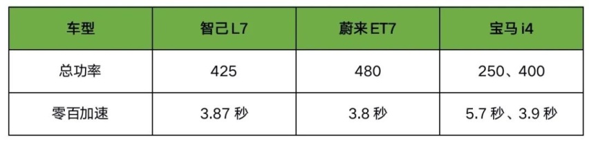 40万级纯电轿车大乱斗！蔚来ET7、智己L7、宝马i4该如何选？