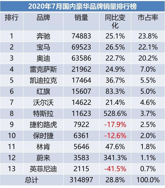 7月豪华品牌销量排名：奔驰第一，特斯拉上榜，红旗“闪”了眼