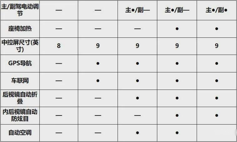 全系标配7气囊，2.0L+CVT，14万的亚洲狮值得买么？