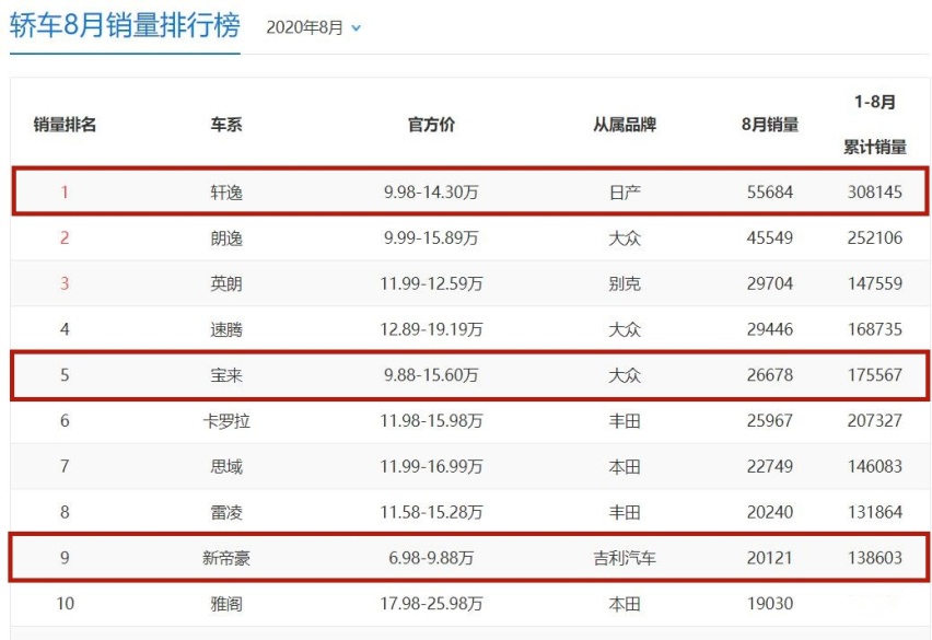 10万级家轿如何选择？这3款很不错，销量高品牌大，质量也可靠