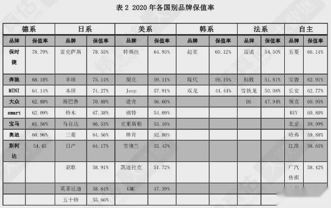 这几款车保值率超高，开3年还能赚钱！