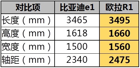 比空间看续航 比亚迪e1 VS 欧拉R1谁能更胜一筹