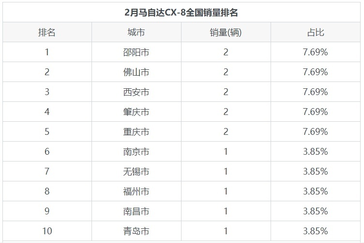 马自达CX-8与同价位燃油车奔驰C级的销量差距8654辆