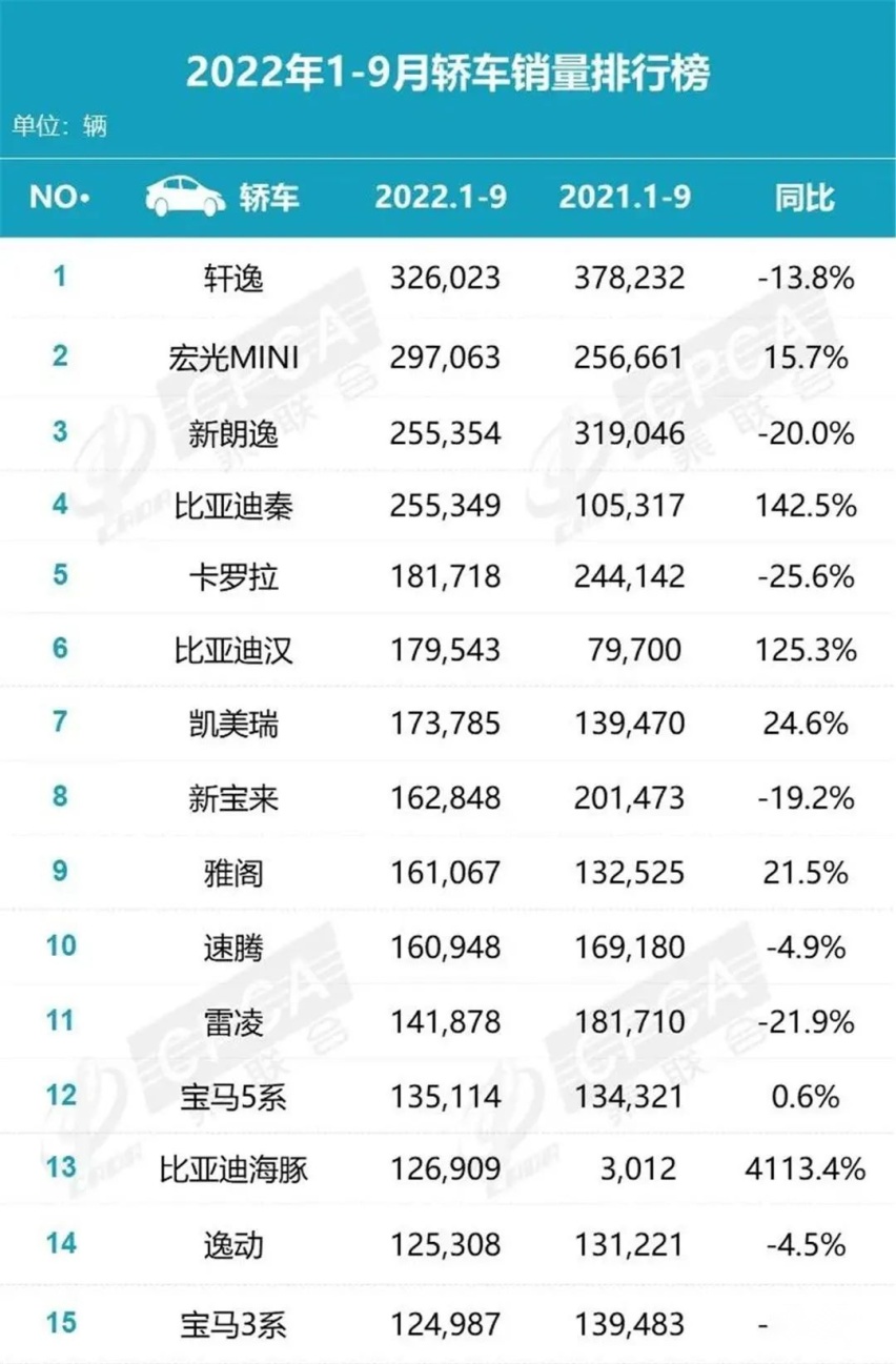 9月轿车销量榜，五菱宏光MINIEV险胜，比亚迪秦多卖2辆就要当冠军
