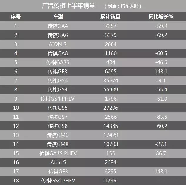 上半年销量同比下滑30.3%背后 谁该为广汽传祺失速买单？