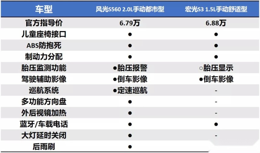 6万级SUV风光S560和宏光S3，谁更值得被年轻人选择？