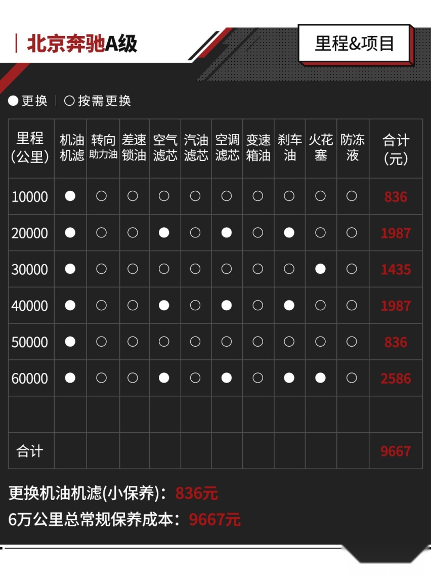 20万元级家用SUV怎么选？新车3年必须自费全车检查？
