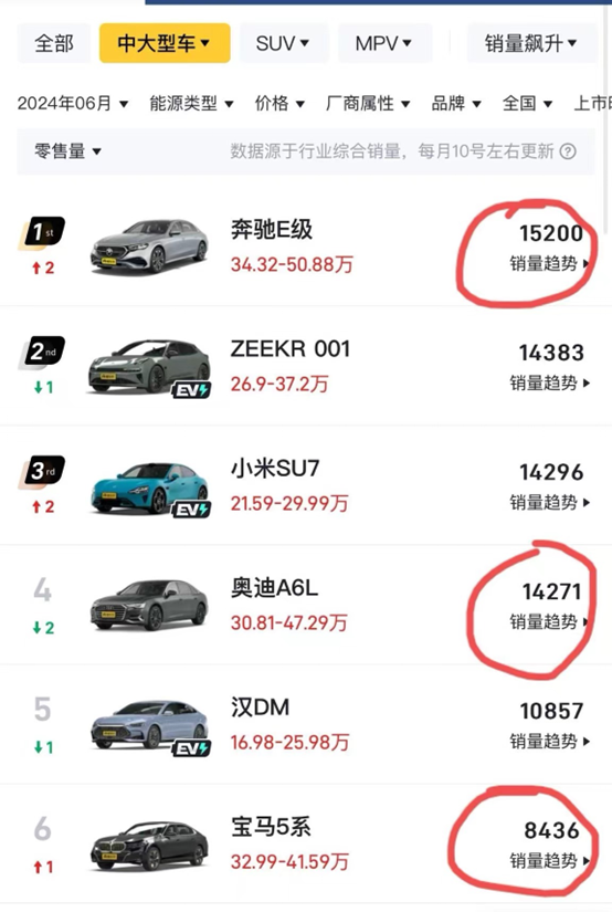 宝马5系6月份到底是月销过万还是只有8436？5系销量的真假谜团