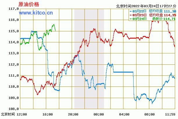 望梅止渴，每升或降6-7分钱，新一轮油价调整将在月底开启