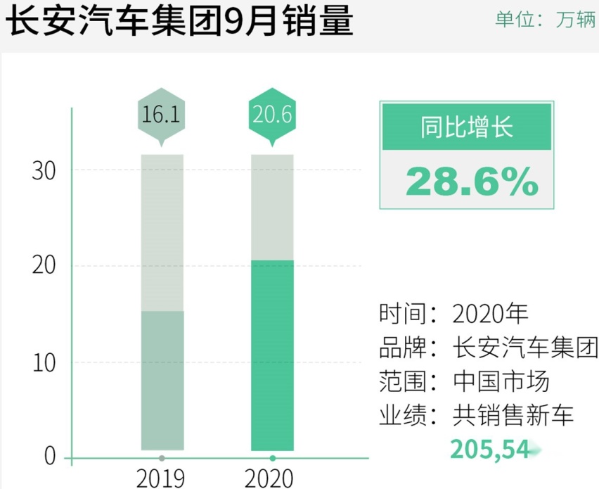 9月两大自主品牌销量升级 领克抬头 UNI-T破万