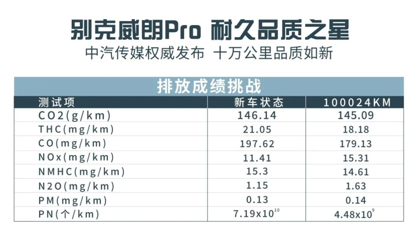 十万公里长测，别克威朗Pro竟然“越开越新”？
