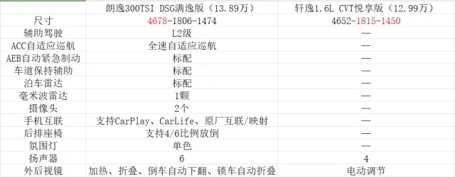 动力配置全面碾压，轩逸在朗逸面前自甘称小弟