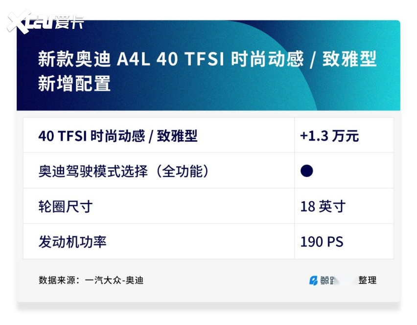 硬仗在前，经历升级的奥迪 A4L 打算怎么“复位”？