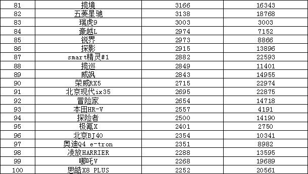 2023年6月汽车销量排行榜 哈弗H6跌出前十