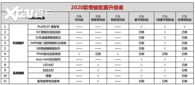 10项配置升级，东风日产2020款奇骏，搭载L2级自动驾驶辅助系统