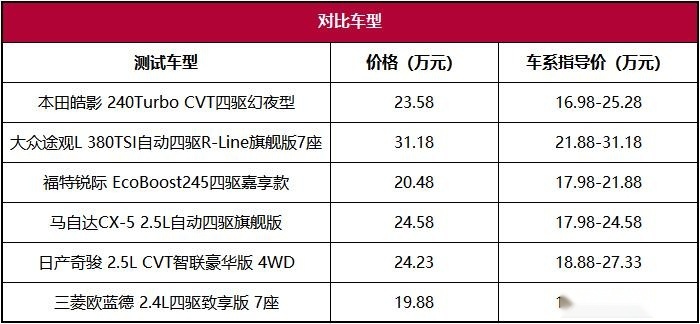 谁最面面俱到？主流合资紧凑级SUV大横评（上）