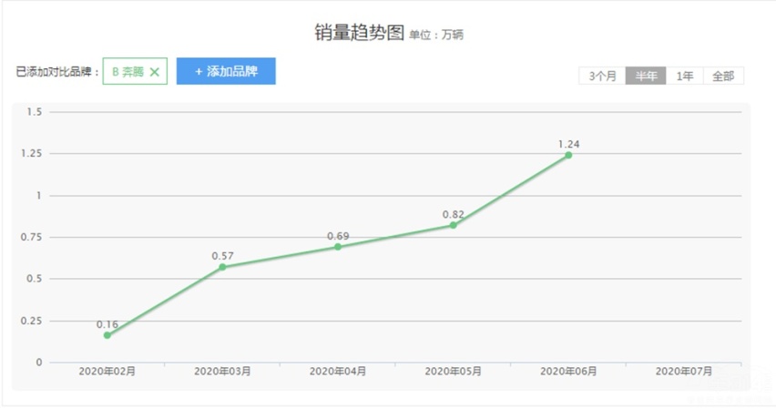 一汽奔腾T99夺得智能驾驶挑战赛冠亚军！