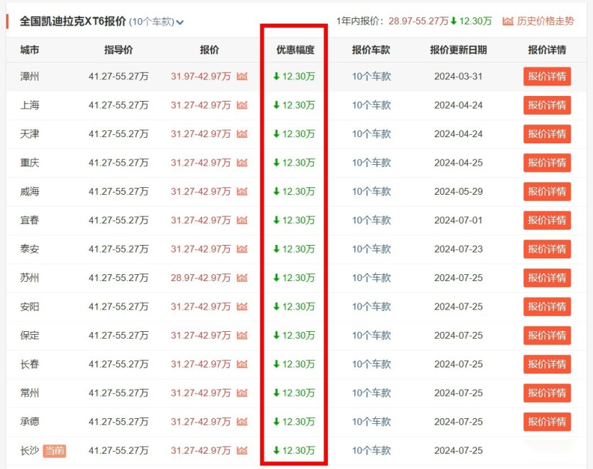 原价41万多的凯迪拉克XT6，全国多地现已低至32万，还不抄底？