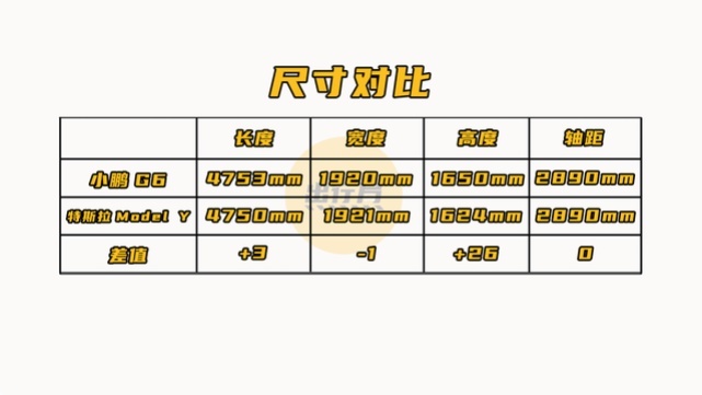 形似神不似？小鹏又在“学习”特斯拉，新SUV有望四月首发