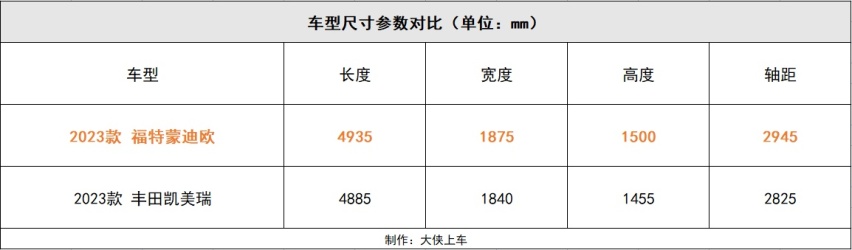14.98万起，配置更高、动力更强，凯美瑞拿什么跟蒙迪欧斗？
