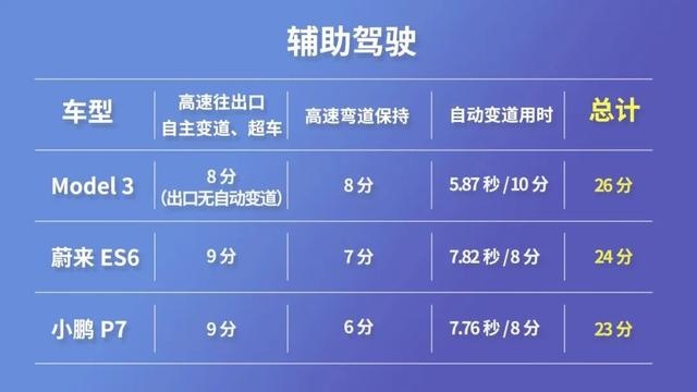 『智能争霸赛』冠军出炉！蔚来ES6胜Model 3和小鹏P7
