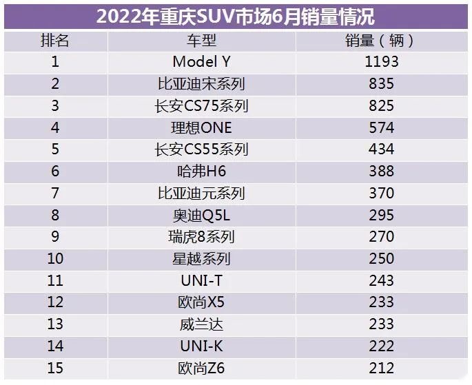 重庆6月销量丨新能源占比突破30%，各大细分市场排名变化大