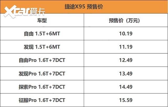 外观方面,捷途x95延续了捷途家族式设计风格,整体造型与捷途x90(参数