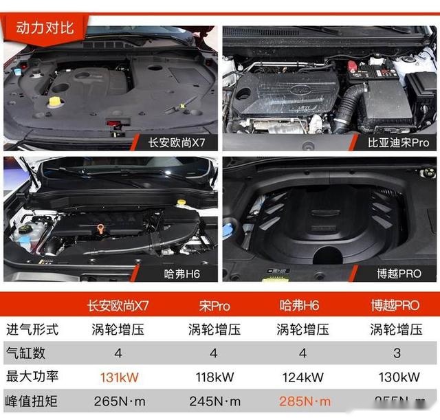 每一款车都值得买？上市一个月销量破万，长安欧尚X7功夫如何？