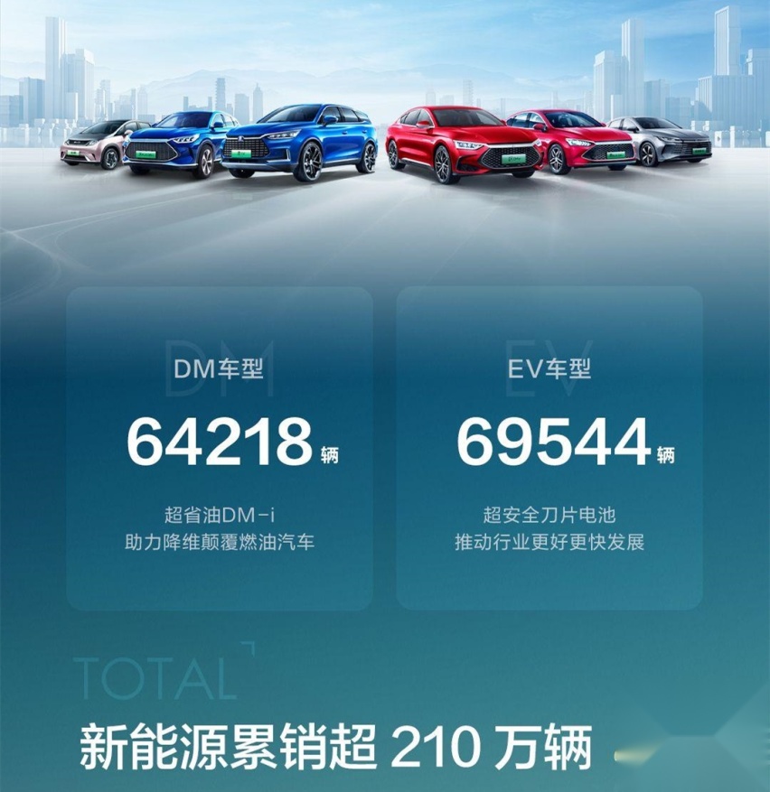 都买新能源了？比亚迪卖出64万辆 上半年这些品牌都抢着买！