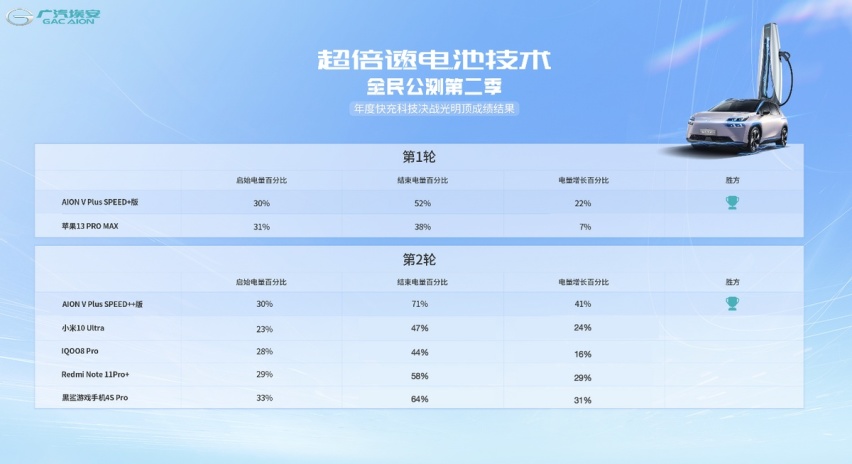 当充电跟加油一样快，你还会拒绝纯电车吗？