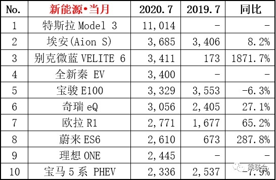 8月新能源销量：合资纷纷落榜，A00级车“枯木回春”？