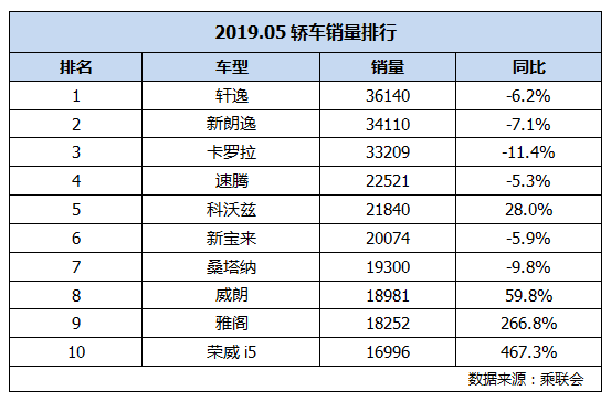 5月轿车销量：轩逸第一，日/德系是最大赢家，荣威i5销量暴涨