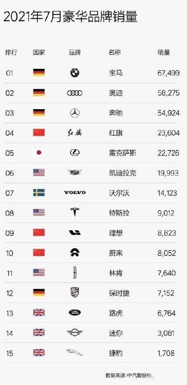 豪华品牌销量暴跌，特斯拉月销不到红旗一半，马斯克竟然不慌？