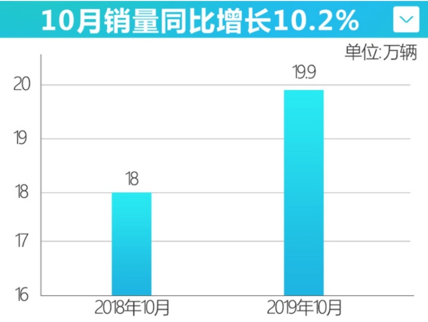 一汽-大众前10月销量超111万辆 宝来大涨65%