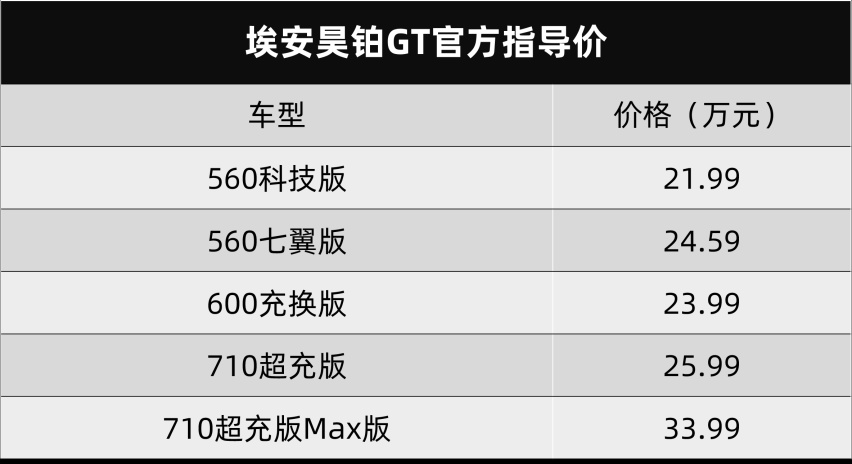 四门五座跑车，埃安昊铂GT上市，旋翼门最靓的仔