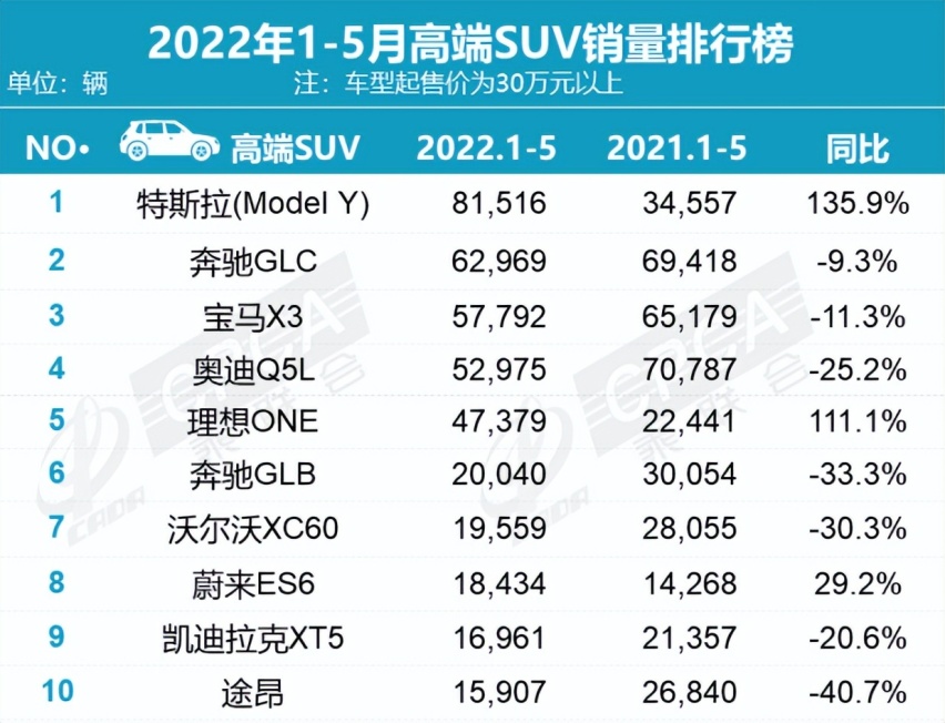 5月SUV销量：11款车型破万，自主包揽前三，SUV哈弗时代结束了?