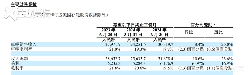 理想二季度毛利率利润双双下滑！市值缩水257亿，纯电SUV正重新设计外观