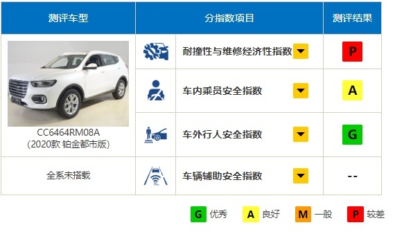 中保研最新碰撞成绩出炉，帕萨特逆袭回归，哈弗H6最让人意外？