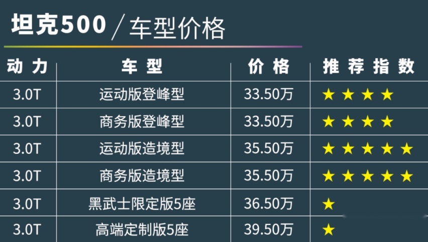 坦克500正式上市！买35万这款太值了